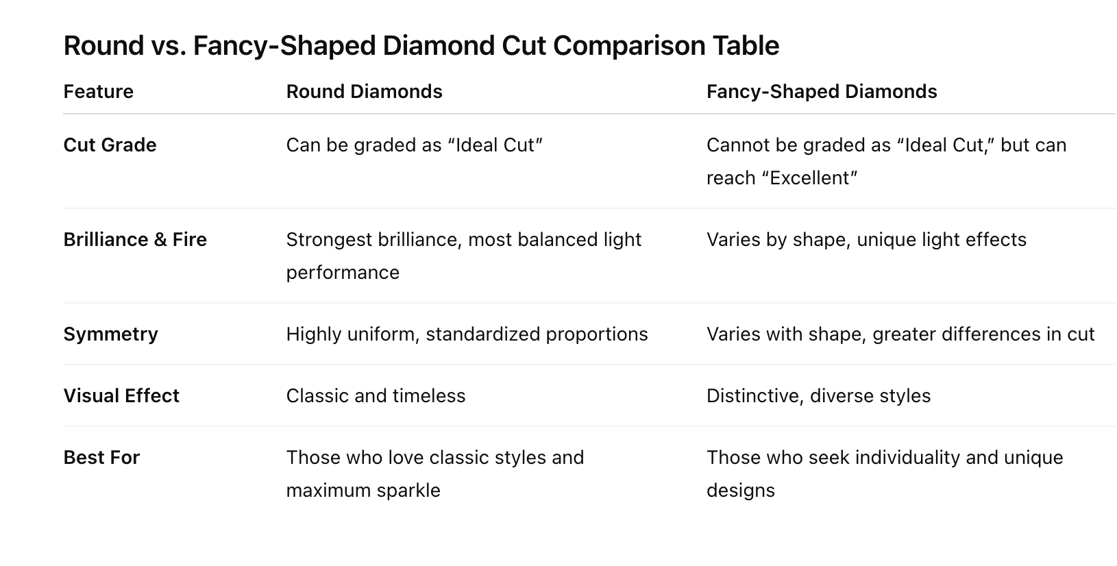 Comparison chart of round and fancy-shaped diamond cuts, highlighting the diamond's cut grade, brilliance & fire, symmetry, visual effect and best for
