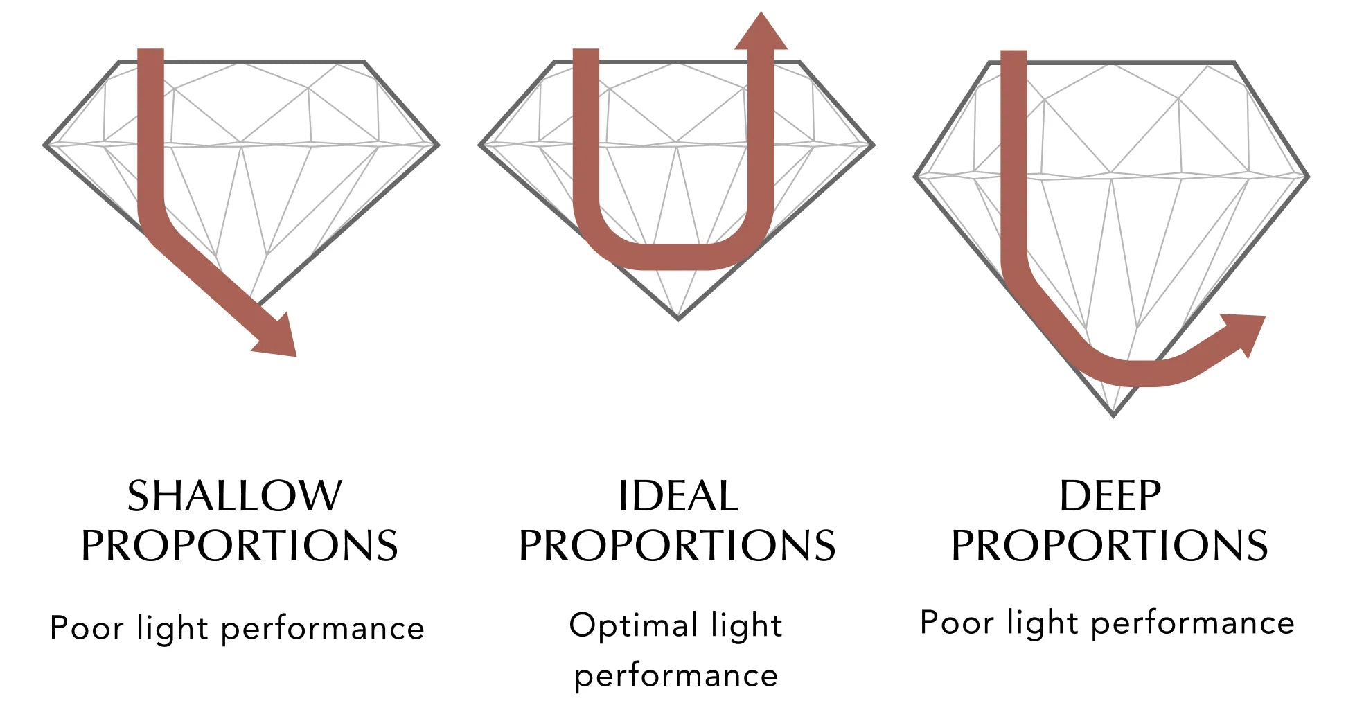 Schematic diagram of light entering diamonds under different cutting proportions