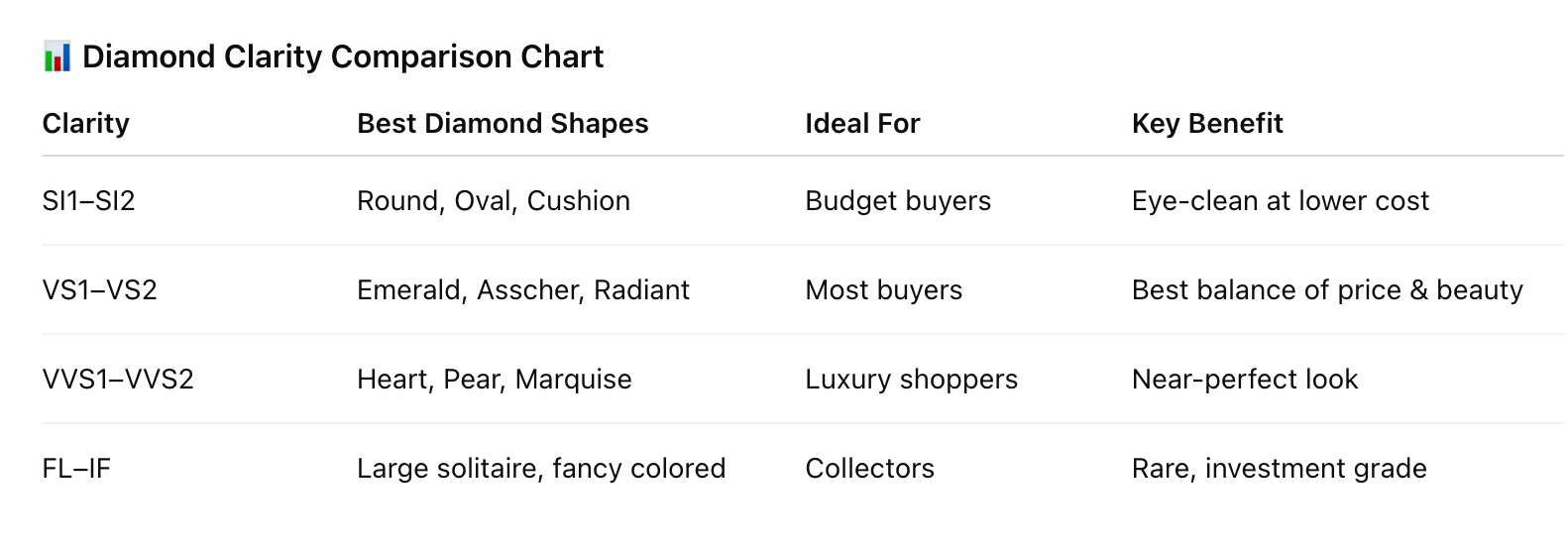 Diamond clarity comparison chart showing suitable cutting shapes, cuts and advantages for different clarity grades