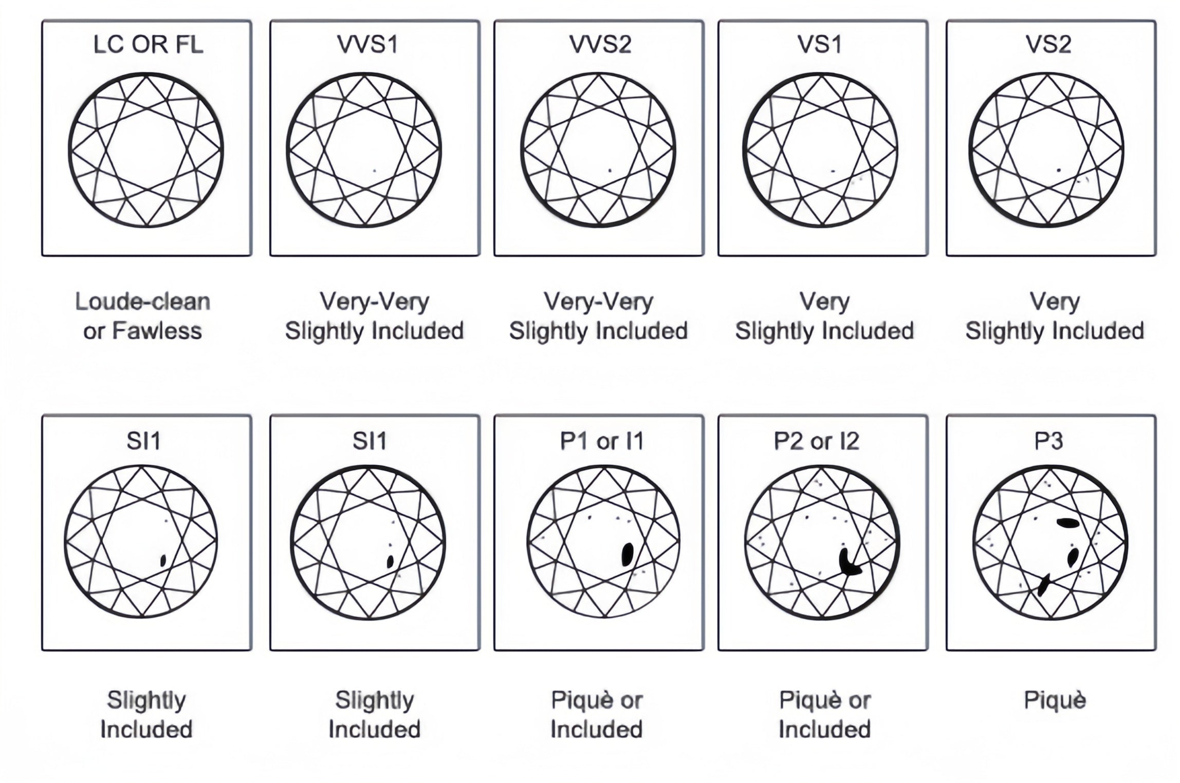 Chart of diamond clarity grades from flawless to included with visual examples