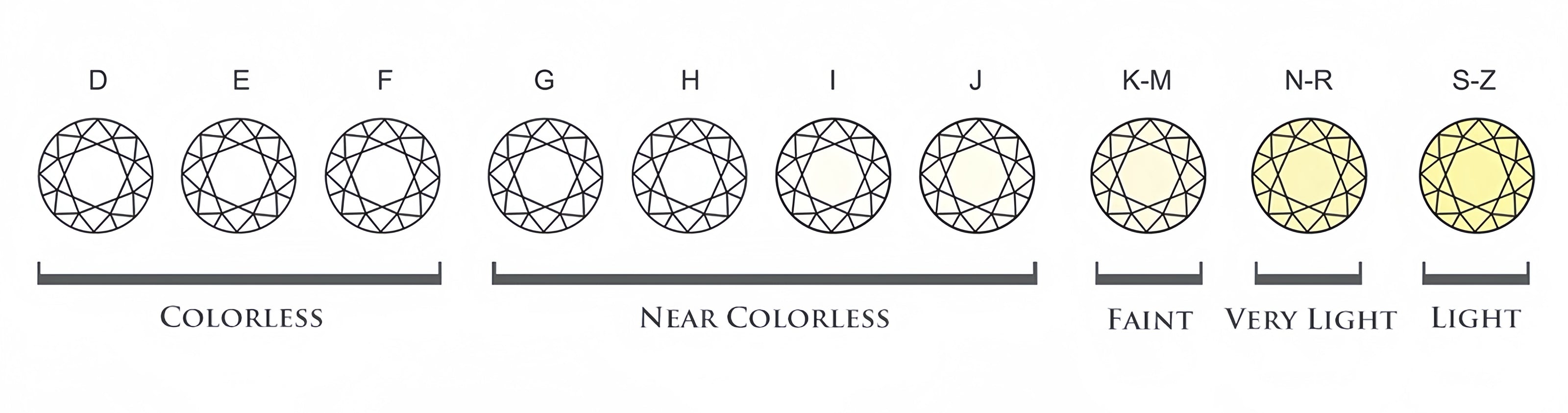 Diamond color grades range from D (colorless) to Z (light yellow), showing variations in hue