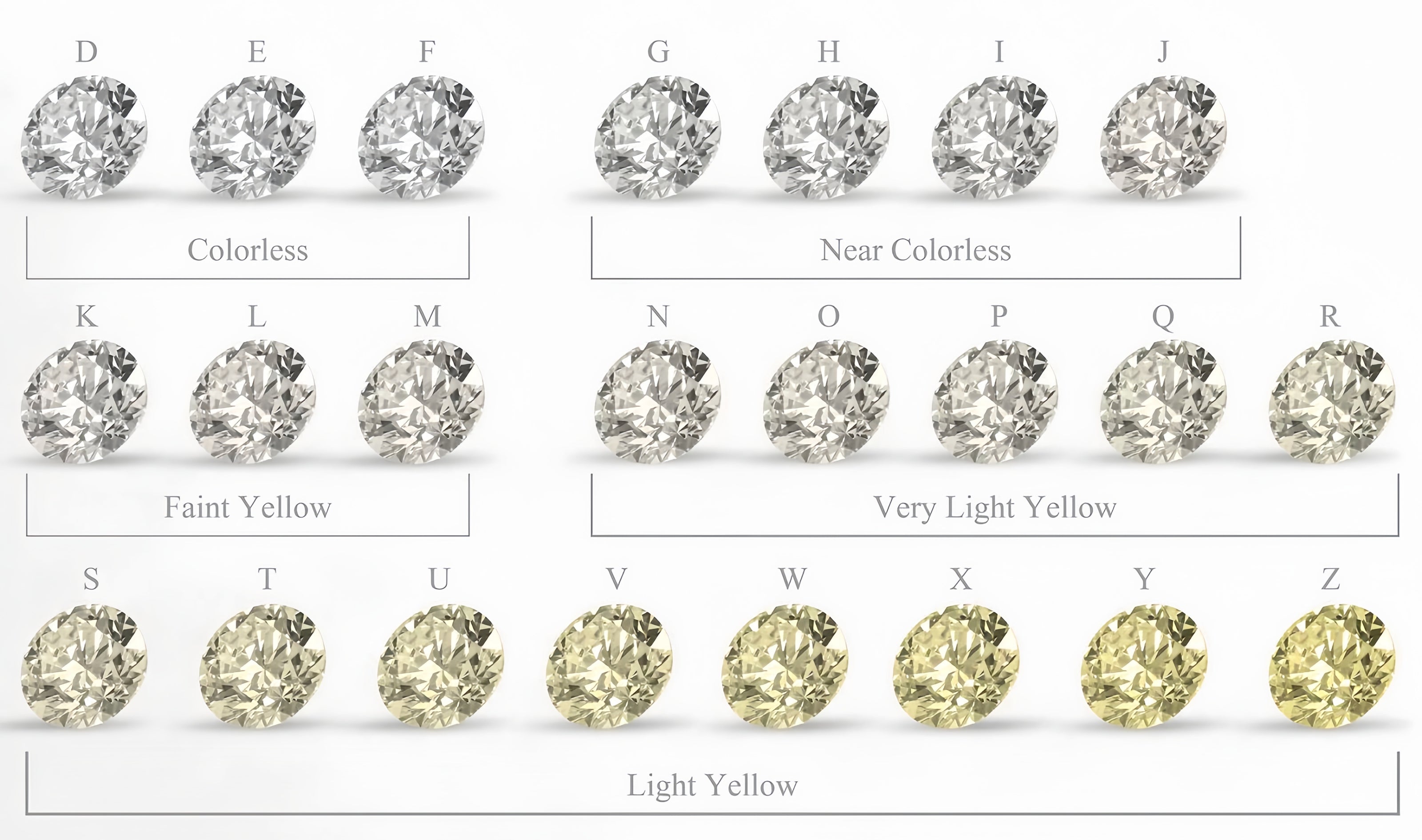 Diamond color grading scale from D (colorless) to Z (light yellow)