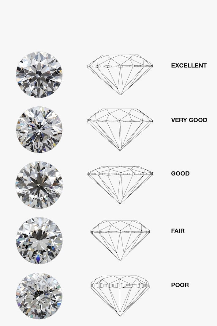 Diamond cut grades comparison chart from Excellent to Poor showing brilliance, symmetry, and visible flaws