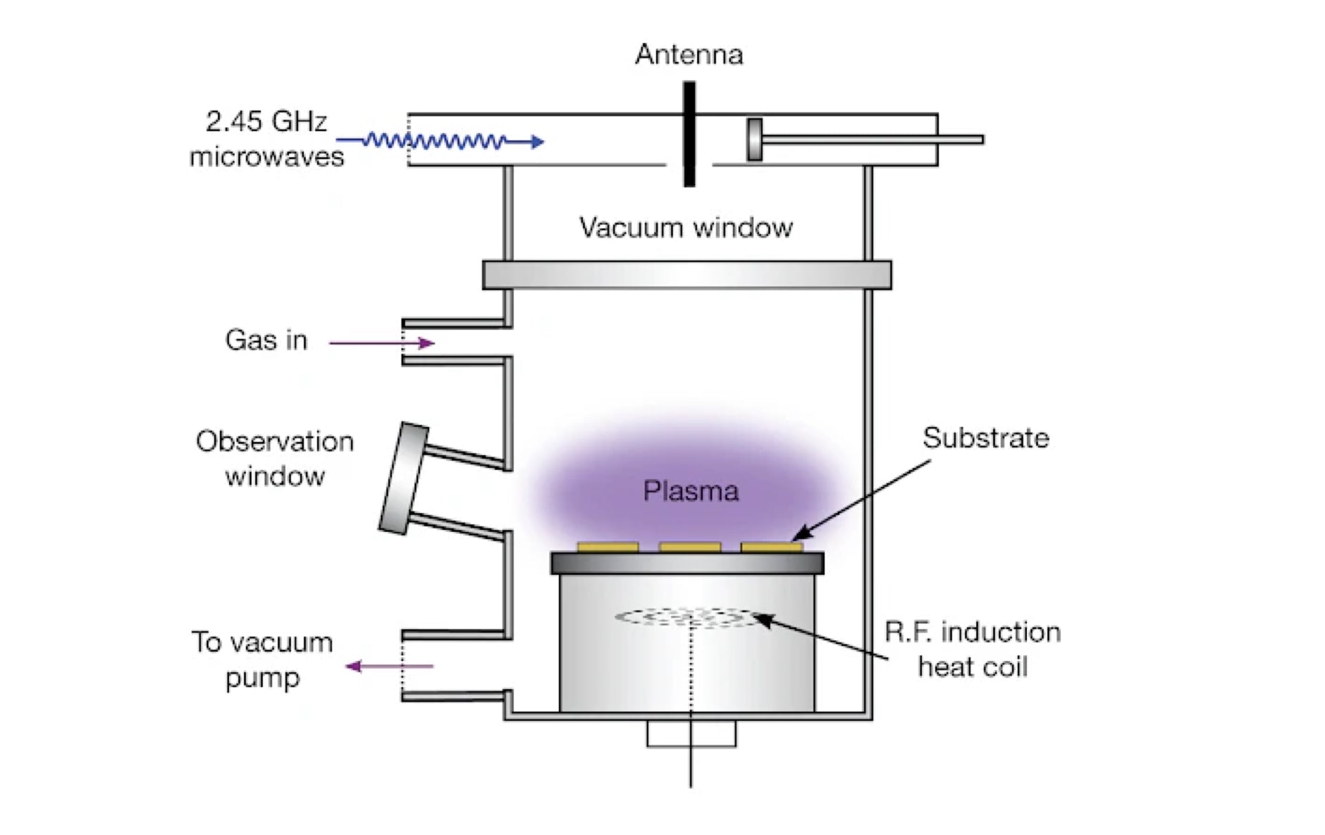 The process of making diamonds using CVD equipment 