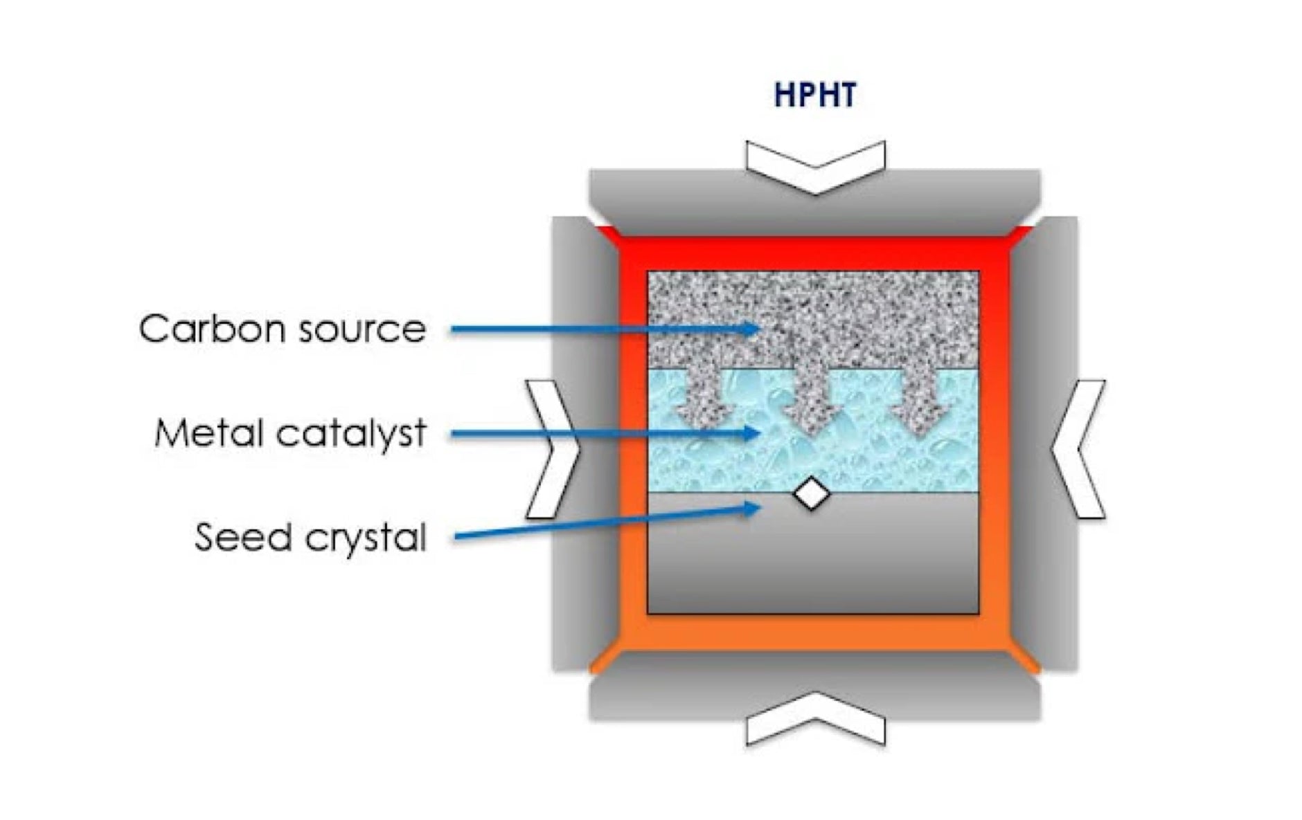 The process of making diamonds with HPHT equipment