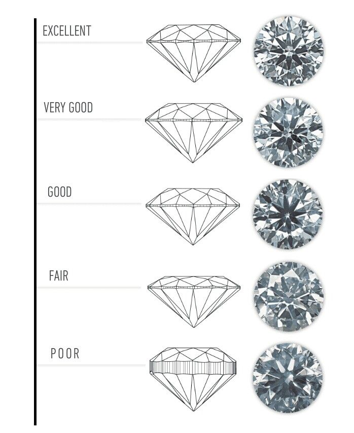 Display of diamonds of different cut grades from excellent to poor