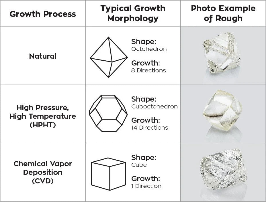 Comparison of natural and laboratory-grown diamond growth morphologies and rough examples